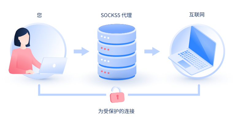 【红河代理IP】什么是SOCKS和SOCKS5代理？